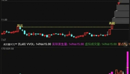 今选【巨量风云起】主图/副图/选股指标，重出江湖，一场非凡股市盛宴正式启幕，诚邀您共赏！