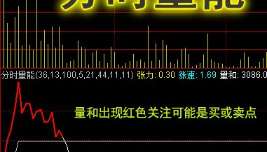 通达信指标公式－分时量能（量和出现红色关注可能是买点或卖点）