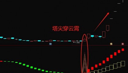 【云端突破之巅】副图/选股指标，提前确认连板妖股起飞点，精准捕捉连板强势股入场时机！