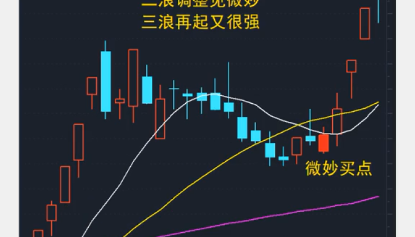D066波浪连板战法：实战技巧一浪上涨有连板，二浪调整见微妙，三浪再起又很强。
