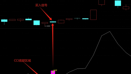 通达信【CCI底部介入】副图/选股指标，全新的底部抄底策略，旨在捕捉市场底部反转的先机