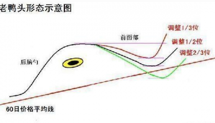 万一遇到“老鸭头”形态的股票，马上启动老鸭头战法跟踪出击，就这么简单！