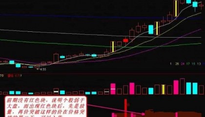 【量价突破】副图指标，量与价的和谐共舞，搭配5天与10天均价线更显精妙