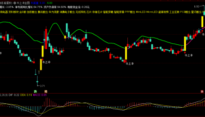 通达信【牛上冲】主图指标 界面直接显示核心财务数据及板块分类 指标侧重技术面动能捕捉