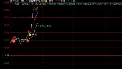 【一致追涨】分时主图指标，分时主图上的追涨风向标，一致信号出现便是考虑入手的最佳时机！