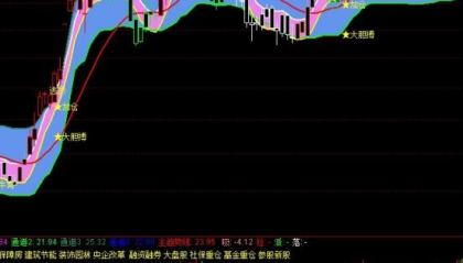 捂不住了！我的压箱底“薛斯通道”通达信源码，主力洗盘还是拉升？它画线告诉你！