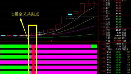 通达信经典技术指标，七指共振副图找出共振点，抓住上涨拐点