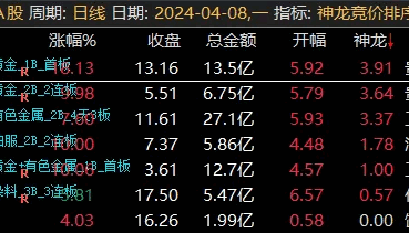 【神龙竞价排序】副图排序/选股指标，集合竞价寻找潜在的优质牛股，抓到真正具备上涨动力的个股！