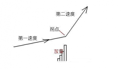 一旦出现“放量打拐”信号，散户就可以满仓进场了，股价即将起飞