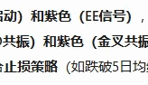 通达信【御龙抓妖】副图/选股指标 结合MACD多周期共振/CCI突破以及价格动量等多个维度 强势股启动