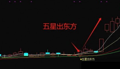 【五星破晓起航】主图/副图/选股指标，真正的启动信号，精准捕捉妖股进场时机！