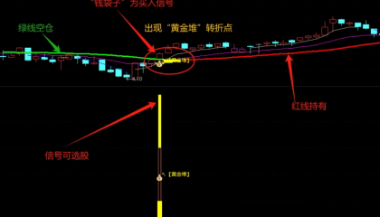通达信【量能金堆】主图/副图/选股指标，出现金堆信号为转折点，技术含量高，使用简单！