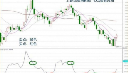 一位血亏千万顶尖操盘手的总结：不想继续亏损，牢记“CCI底背离指标”