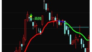 高抛低吸指标公式波段主图 适用于通达信炒股软件/ 支撑线压力线
