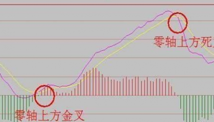 MACD最强盈利战法：0轴下两次金叉，短线必将直线拉升，不容错过