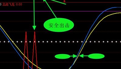 通达信指标－出击飞龙趋势分析中切线，支撑线、压力线非常重要的