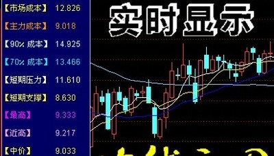 获利盘　套牢盘　成本分布情况　支撑压力位数据实时显示均线主图