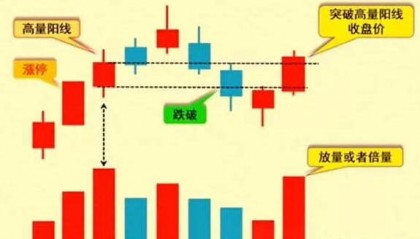 近期火爆抖音的【涨停高量单阳破位战法】主图/副图指标，回避近期主力凶残洗盘手法，跟随主力一起收割韭菜！