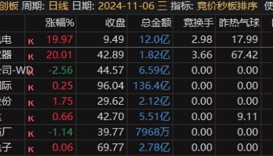 一个专用于竞价精准排序【竞价抓秒板】副图指标，冲高时果断卖出，长期来看收益颇为可观！