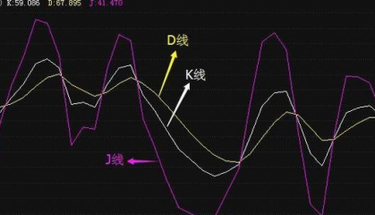 挖掘金叉买点：日周月KDJ共同金叉选股法，参透领悟，终身受用！
