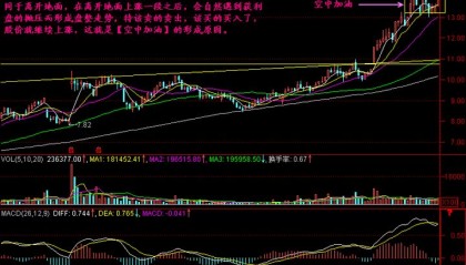 股票一旦出现“空中加油”形态，加急满仓干，股价将会暴涨!