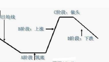 一位顶级操盘手的肺腑之言：“回踩不破10日均线介入”，永不被套