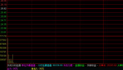 【实战分时起爆】分时副图指标 动态监测量价异动 大单流向及突破信号 用于早盘及盘中快速波动