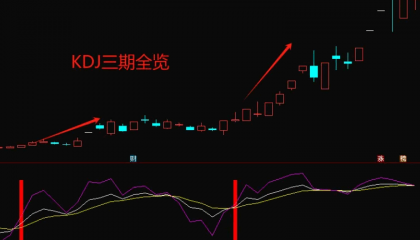 【KDJ三周期】副图与选股指标，整合了三大时间维度，洞察股价走势的全貌！