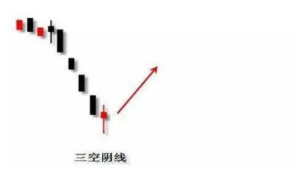 一旦股票出现“阴线下跌反转”形态，千万不要放过，强势行情就要来了!