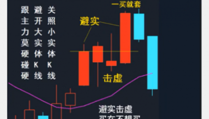D068买在不想买战法︰炒股为何一买就套?你在利用理论?还是正在被理论利用?