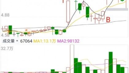 D082低档三连阳战法:在靠近60日均线的地方出现了低档三连阳 这三连阳呢？有人说死叉卖出，那你就上当了是吧!