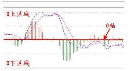 很多散户可能永远都不会知道：MACD指标上的零轴线到底有多重要！