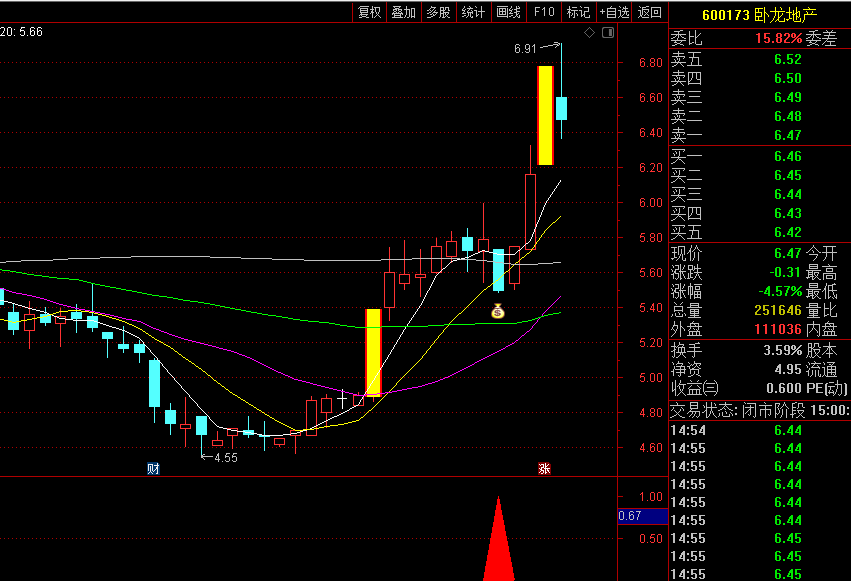 D065趋势微妙战法︰出信号后次日涨停，再次日冲高9个多点...