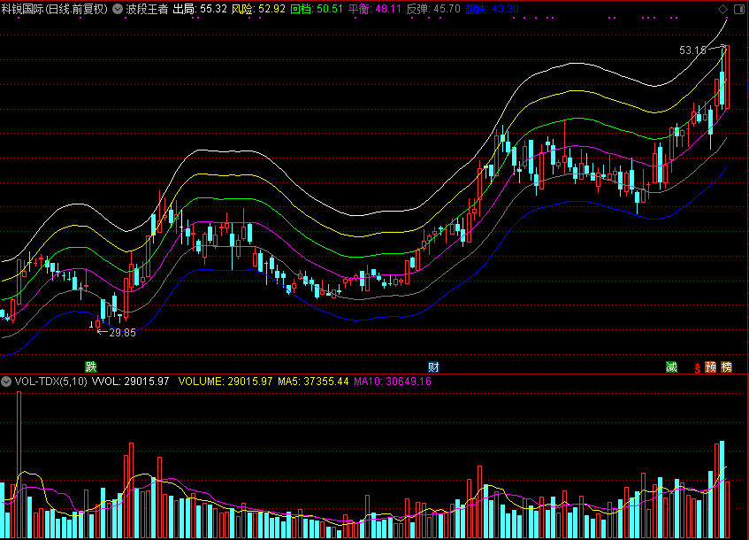 波段王者，底部支撑压力（通达信公式 主图 源码 测试图）无未来