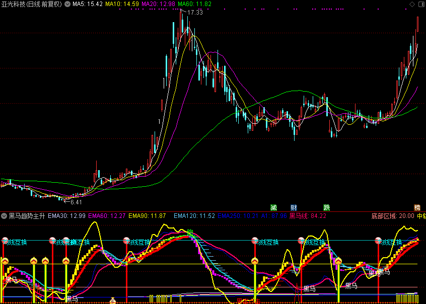 黑马趋势主升浪绝技（通达信公式 副图 源码 测试图）