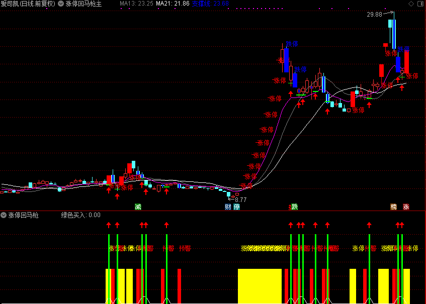 涨停回马枪主副图（通达信公式 主图 副图 源码 测试图）