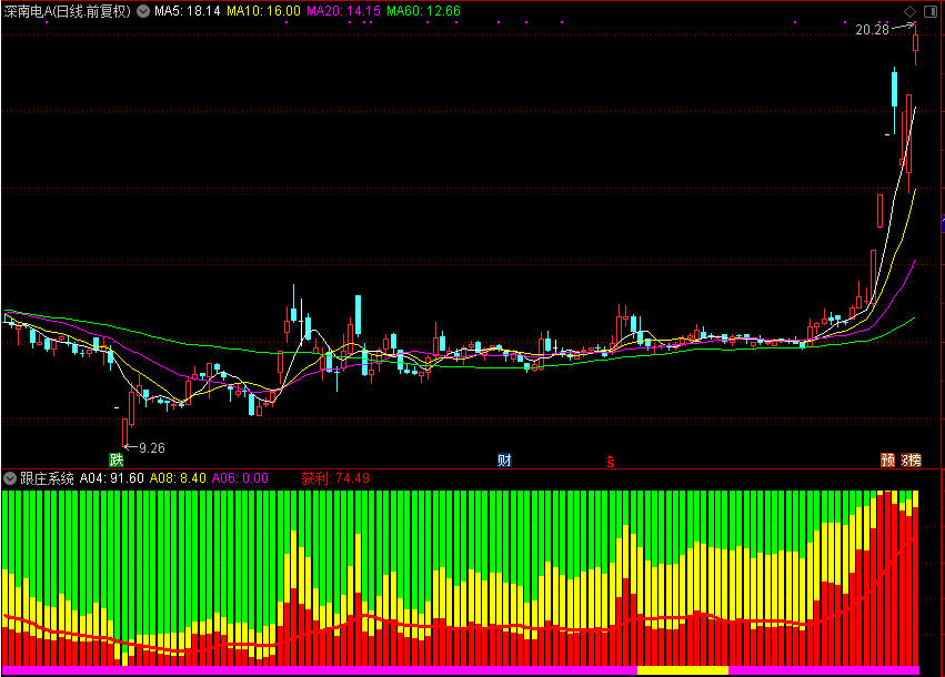 跟庄系统（通达信公式 副图 源码 测试图）