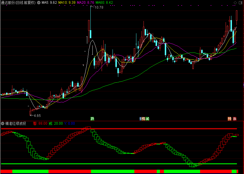 精准红绿波段（通达信公式 副图 源码 测试图）
