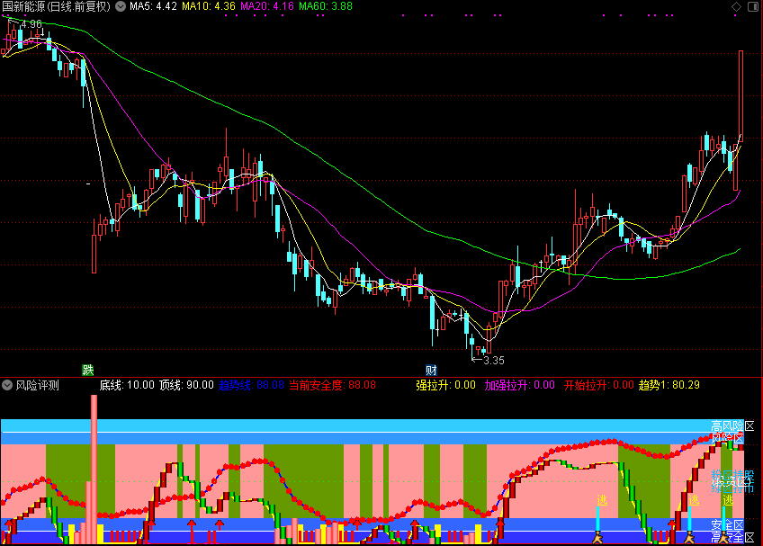 风险评测（通达信公式 副图 源码 测试图）