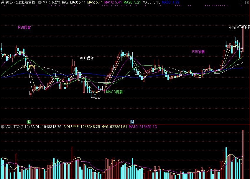MACD+RSI+KDJ背离（通达信公式 主图 源码 测试图）