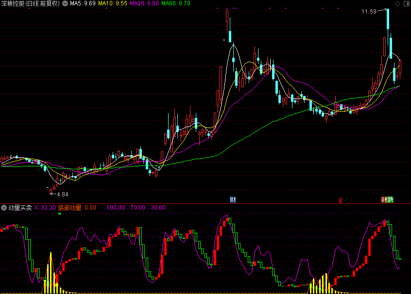 动量买卖（通达信公式 副图 源码 测试图）底部动量 动力线 黄金坑 财神线