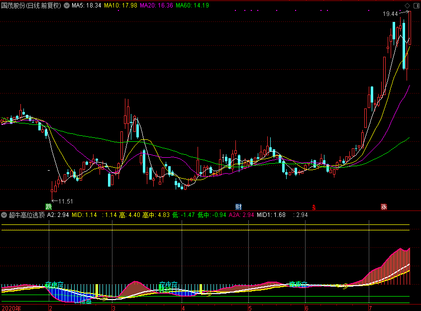 超牛高位逃顶（通达信公式 副图 源码 测试图）