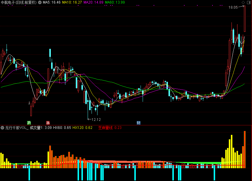 龙行千股VOL（通达信公式 副图 源码 测试图）