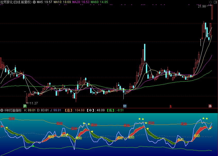 8年打造指标（通达信公式 副图 源码 测试图）