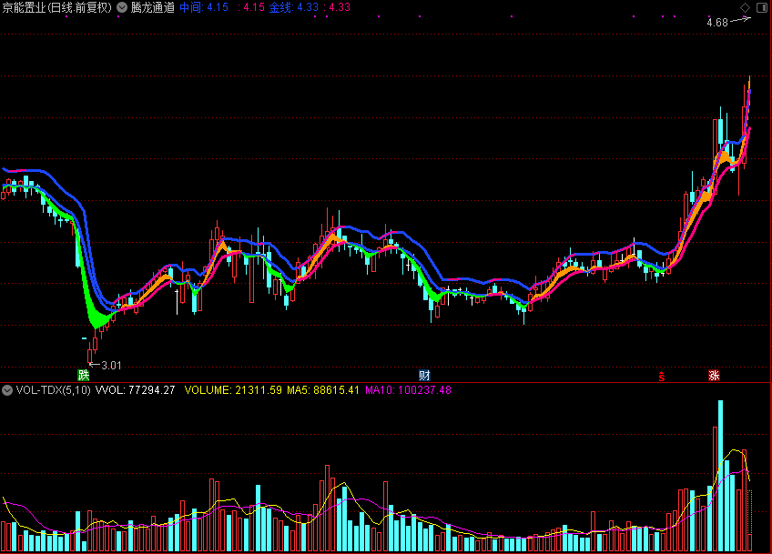 腾龙通道，红绿彩带（通达信公式 主图 源码 测试图）