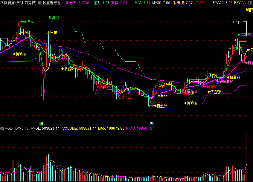 抄底老鼠仓，大盘回调符合使用 有使用说明（通达信公式 主图 源码 测试图）