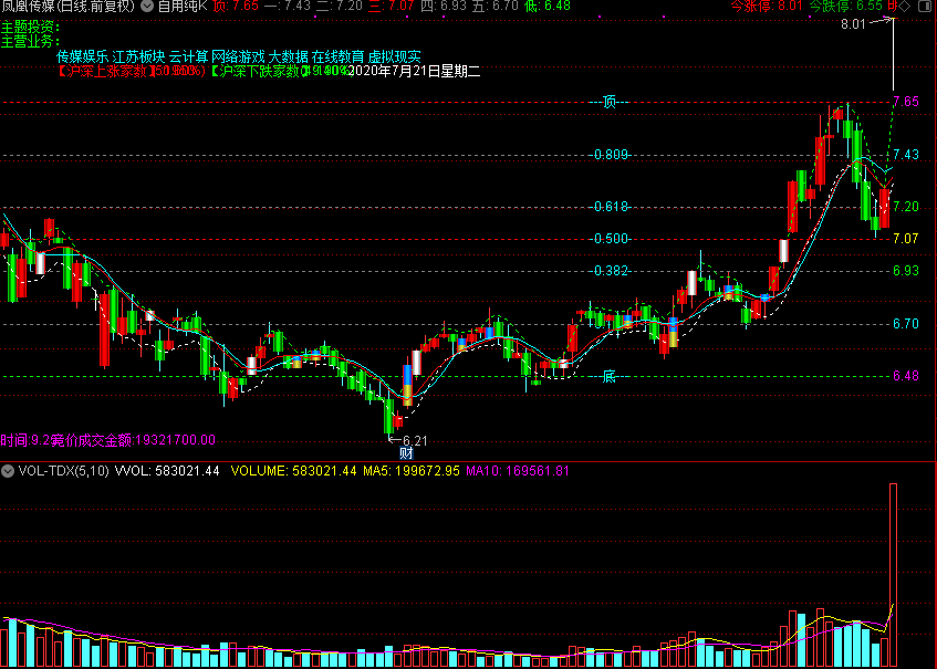 黄金分割线 自用纯K（通达信公式 主图 源码 测试图）