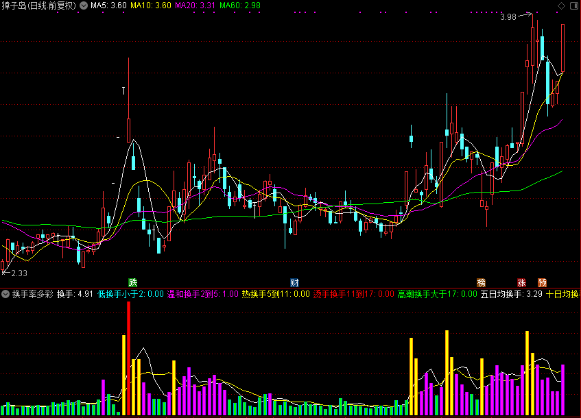 换手率多彩,不同颜色代表意思不同（通达信公式 副图 源码 测试图）