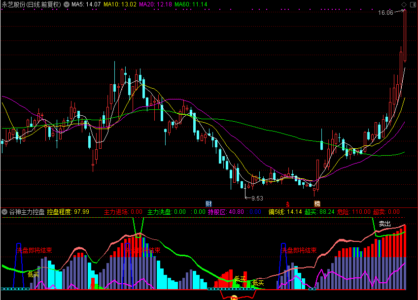 陆家嘴谷神主力控盘，好公式源码分享（通达信公式 副图 源码 测试图）