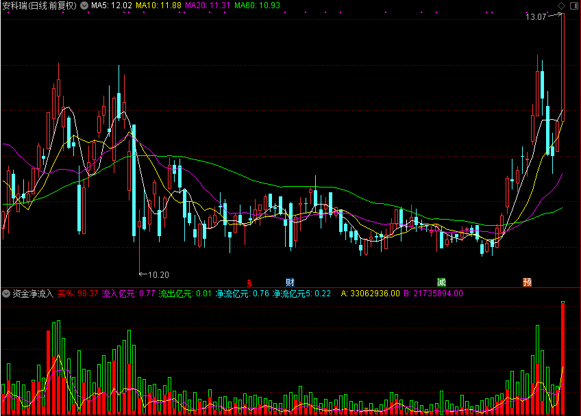 资金净流入，监控资金流入流出，源码分享